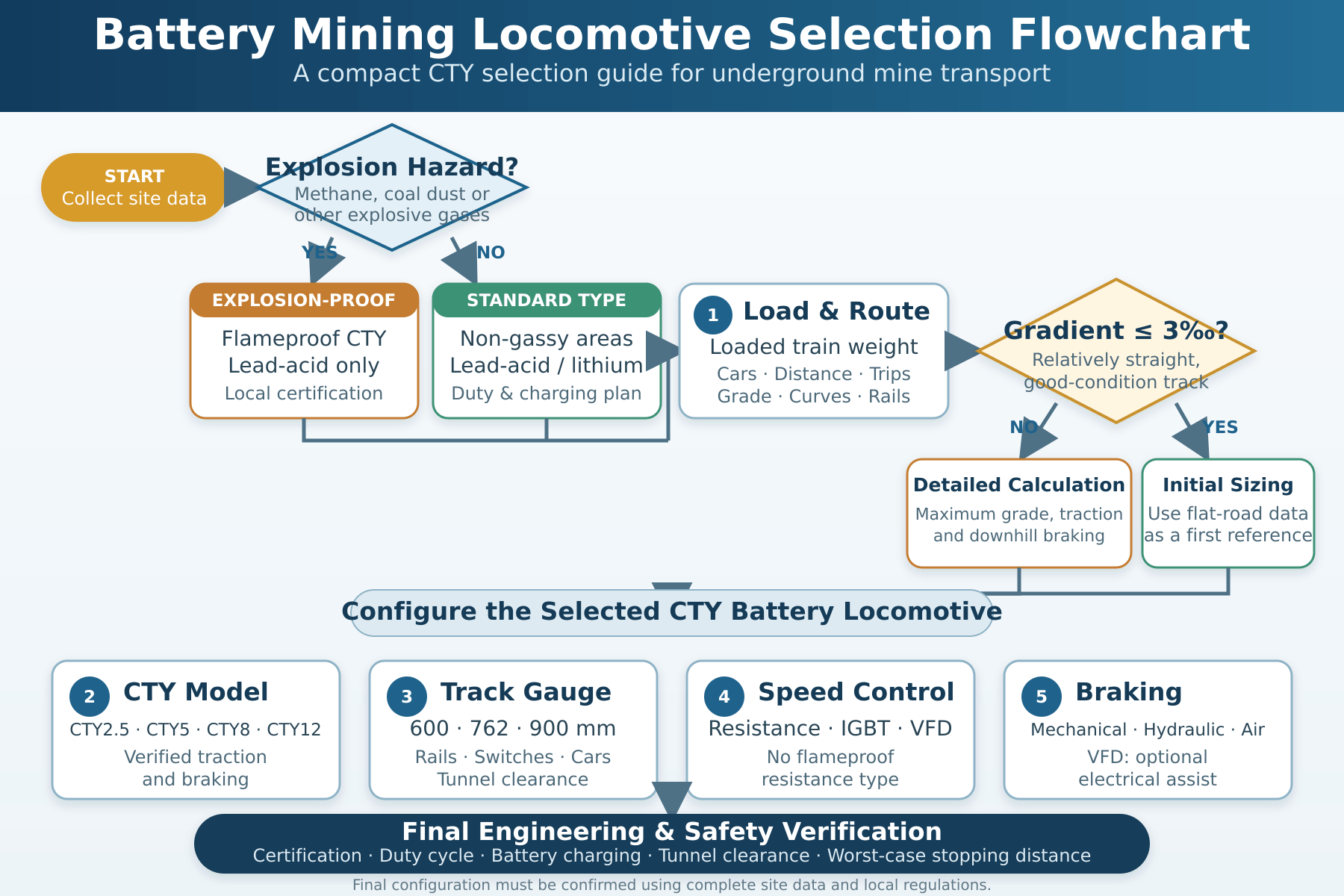 CTY Battery Mining Locomotive Selection Flowchart.png